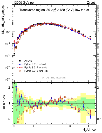 Plot of nch in 13000 GeV pp collisions