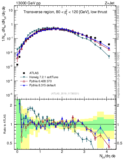 Plot of nch in 13000 GeV pp collisions