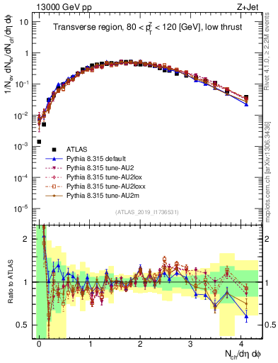 Plot of nch in 13000 GeV pp collisions