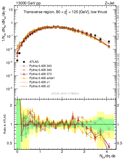 Plot of nch in 13000 GeV pp collisions