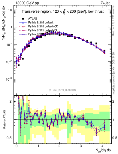 Plot of nch in 13000 GeV pp collisions