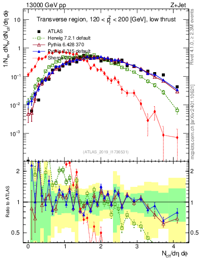 Plot of nch in 13000 GeV pp collisions
