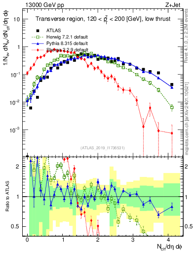 Plot of nch in 13000 GeV pp collisions