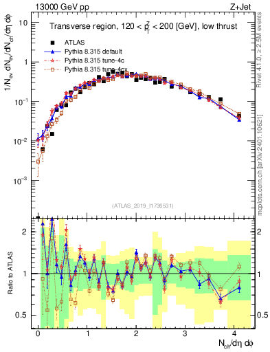 Plot of nch in 13000 GeV pp collisions