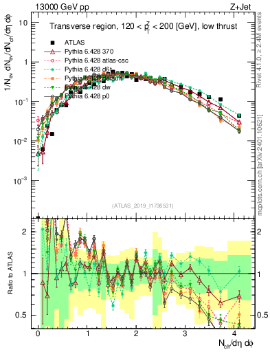 Plot of nch in 13000 GeV pp collisions