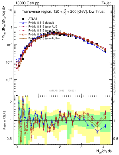 Plot of nch in 13000 GeV pp collisions