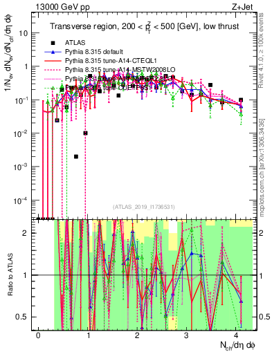 Plot of nch in 13000 GeV pp collisions