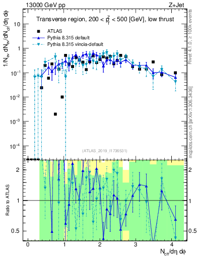 Plot of nch in 13000 GeV pp collisions