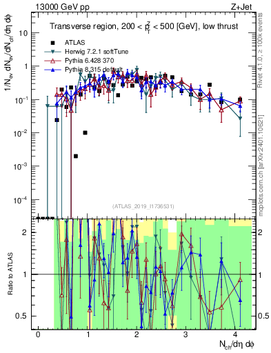 Plot of nch in 13000 GeV pp collisions