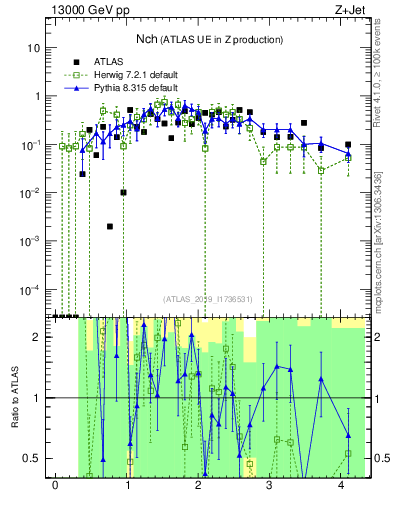Plot of nch in 13000 GeV pp collisions