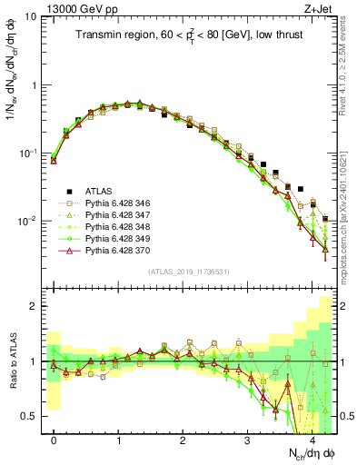 Plot of nch in 13000 GeV pp collisions