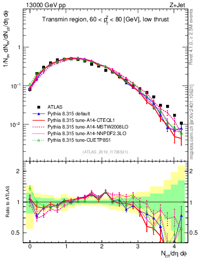 Plot of nch in 13000 GeV pp collisions