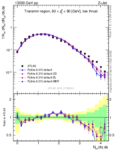 Plot of nch in 13000 GeV pp collisions