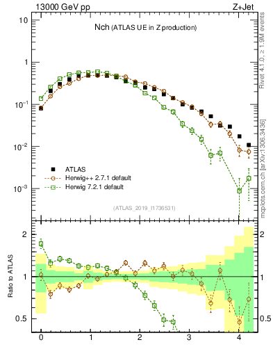 Plot of nch in 13000 GeV pp collisions