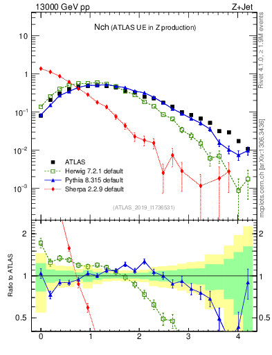Plot of nch in 13000 GeV pp collisions