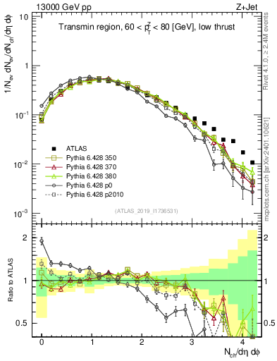 Plot of nch in 13000 GeV pp collisions