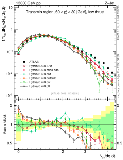 Plot of nch in 13000 GeV pp collisions