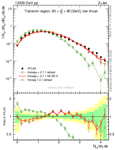 Plot of nch in 13000 GeV pp collisions