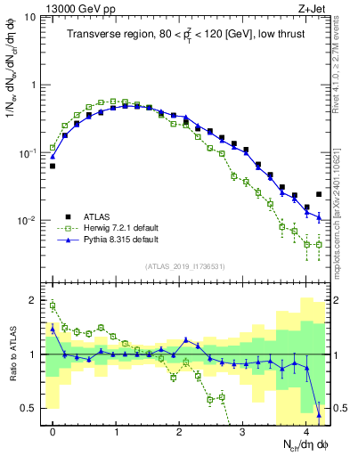Plot of nch in 13000 GeV pp collisions