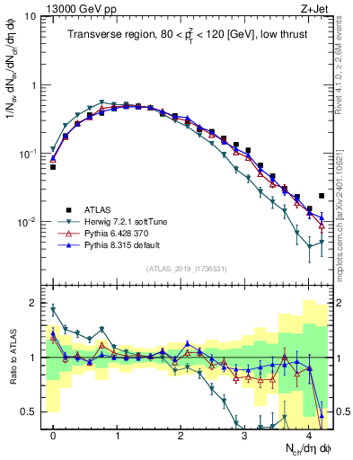 Plot of nch in 13000 GeV pp collisions