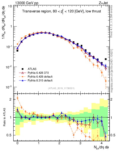 Plot of nch in 13000 GeV pp collisions