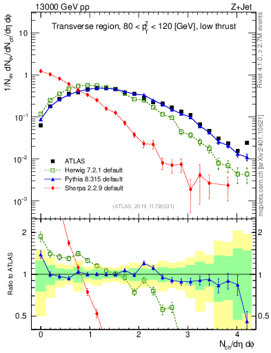 Plot of nch in 13000 GeV pp collisions