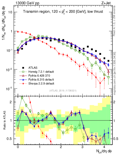 Plot of nch in 13000 GeV pp collisions