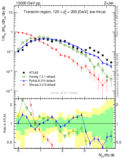 Plot of nch in 13000 GeV pp collisions