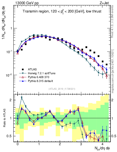 Plot of nch in 13000 GeV pp collisions