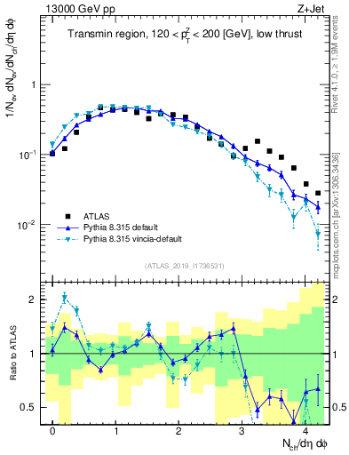 Plot of nch in 13000 GeV pp collisions