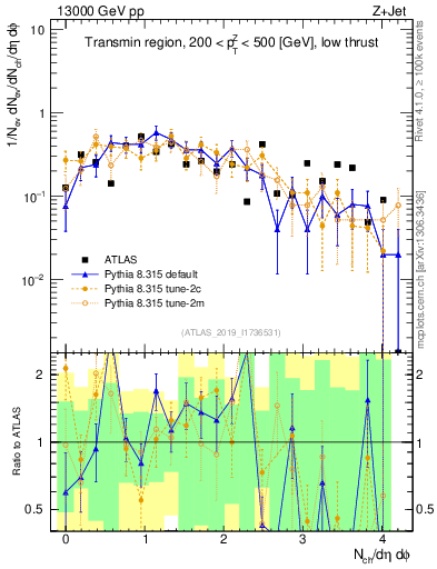 Plot of nch in 13000 GeV pp collisions