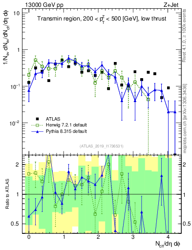 Plot of nch in 13000 GeV pp collisions