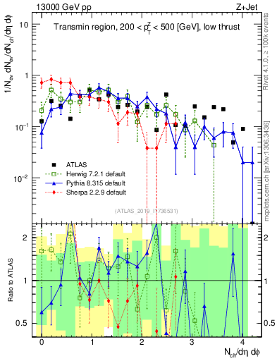 Plot of nch in 13000 GeV pp collisions