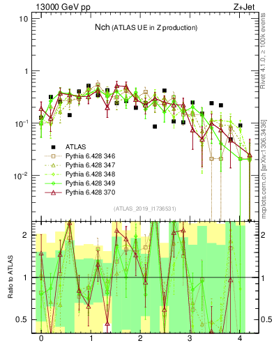 Plot of nch in 13000 GeV pp collisions