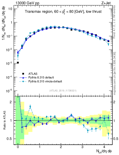 Plot of nch in 13000 GeV pp collisions