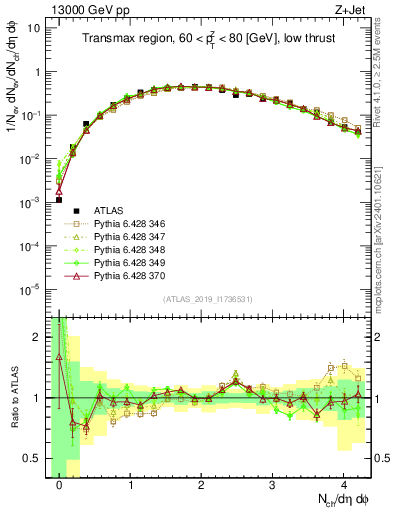 Plot of nch in 13000 GeV pp collisions