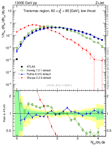 Plot of nch in 13000 GeV pp collisions