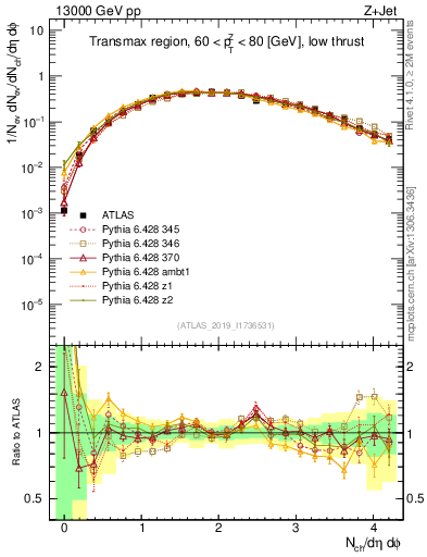 Plot of nch in 13000 GeV pp collisions