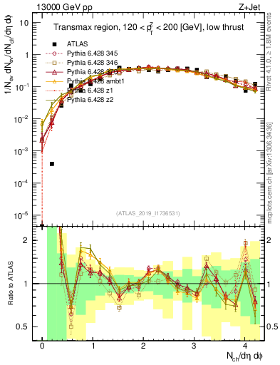 Plot of nch in 13000 GeV pp collisions
