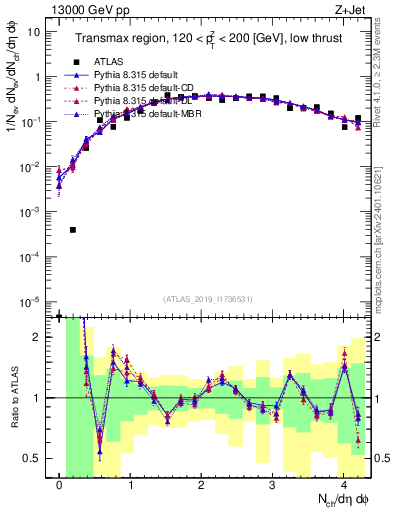Plot of nch in 13000 GeV pp collisions