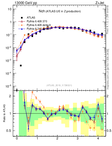 Plot of nch in 13000 GeV pp collisions