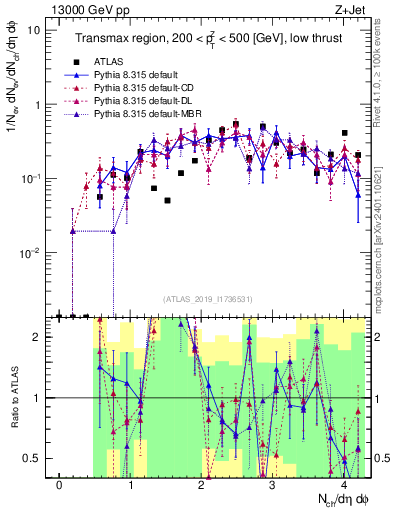 Plot of nch in 13000 GeV pp collisions