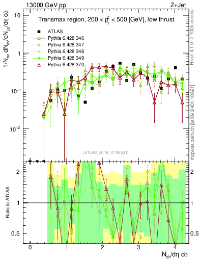 Plot of nch in 13000 GeV pp collisions