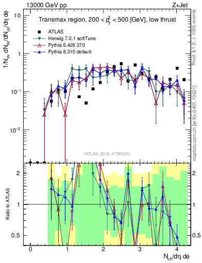Plot of nch in 13000 GeV pp collisions