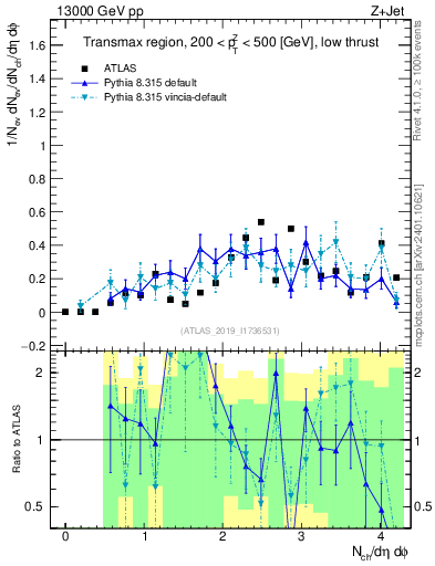 Plot of nch in 13000 GeV pp collisions