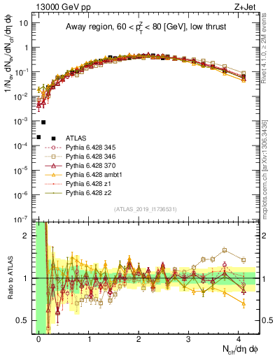Plot of nch in 13000 GeV pp collisions