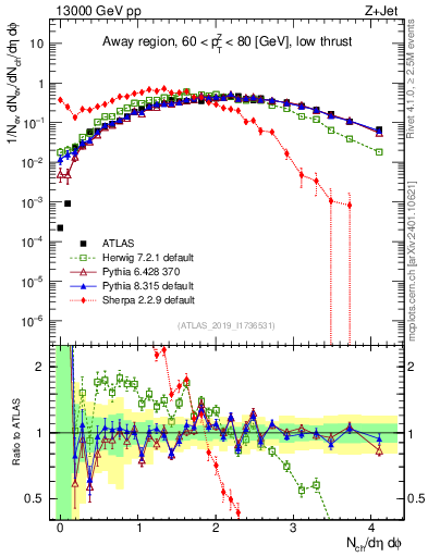 Plot of nch in 13000 GeV pp collisions