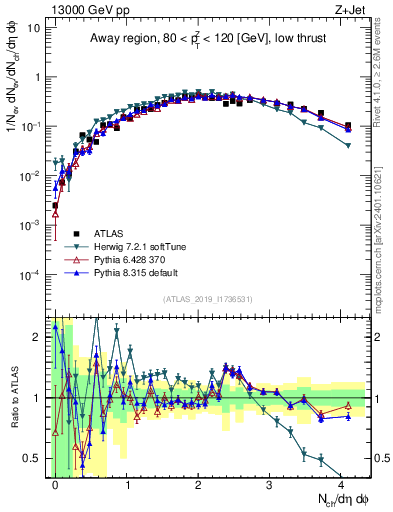 Plot of nch in 13000 GeV pp collisions