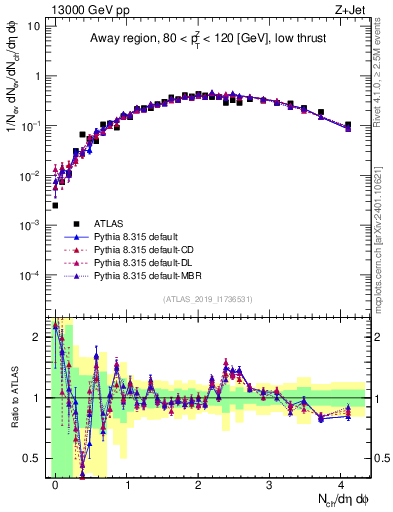 Plot of nch in 13000 GeV pp collisions