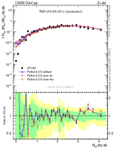 Plot of nch in 13000 GeV pp collisions